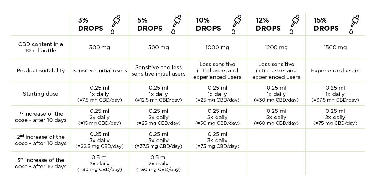 CBD dosing | PharmaHemp